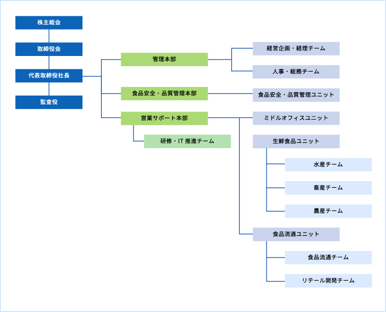 組織図